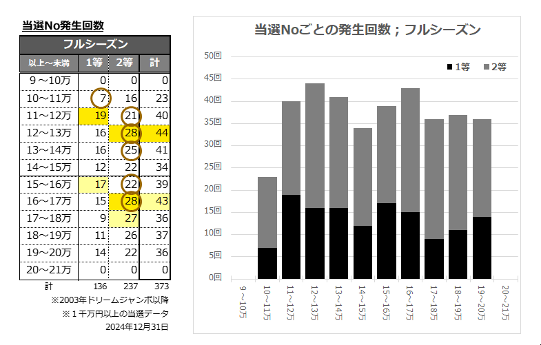 当せんNo発生回数集計表