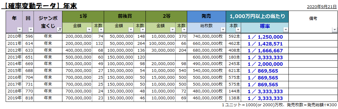 19年 年末ジャンボ宝くじ １千万円以上 当選確率の記録 実況ウェブログ