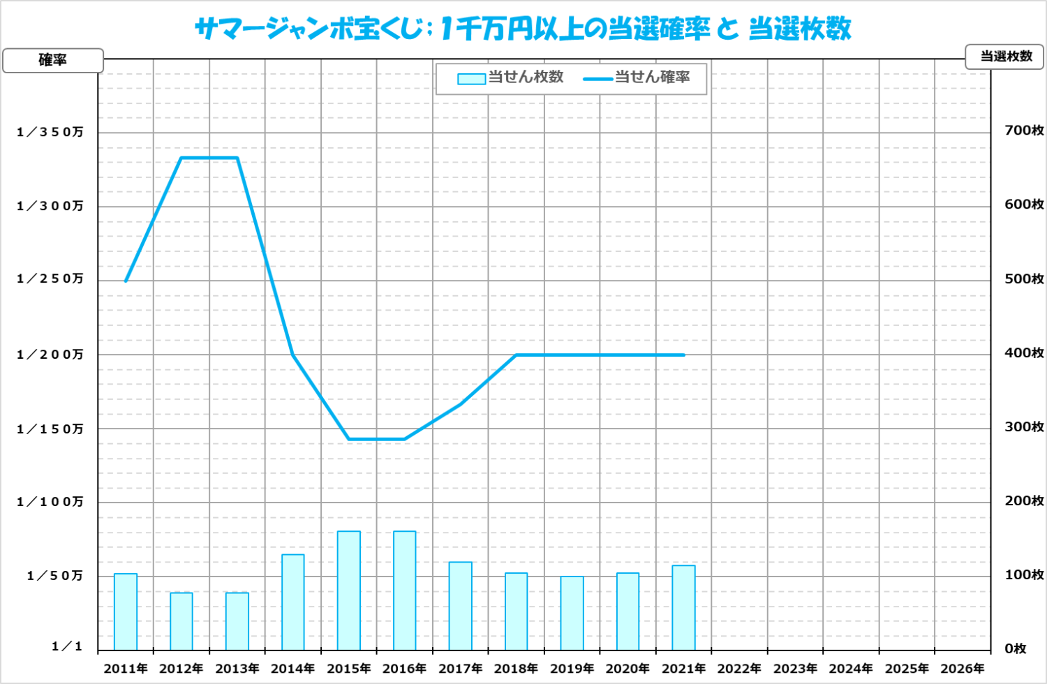 ジャンボ宝くじ2021；892サマー；１千万円以上の当選確率グラフ
