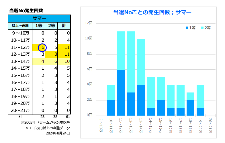 当せんNo発生回数集計表