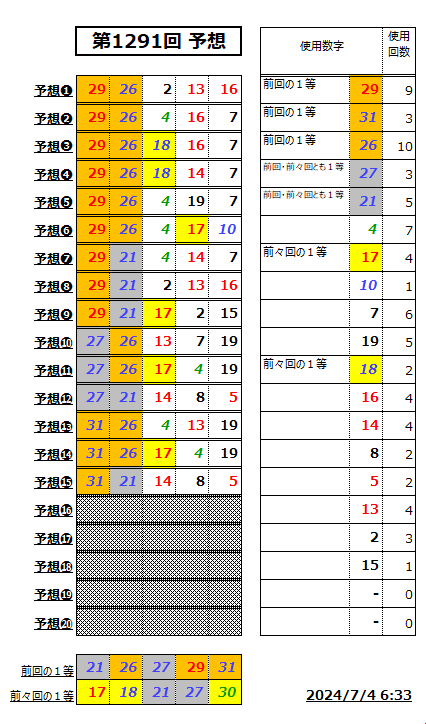 ミニロト予想1291-1