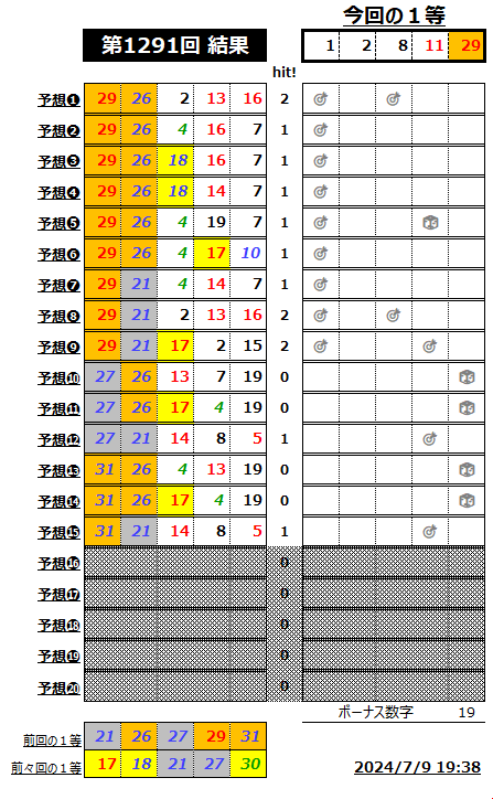 ミニロト結果1291-1