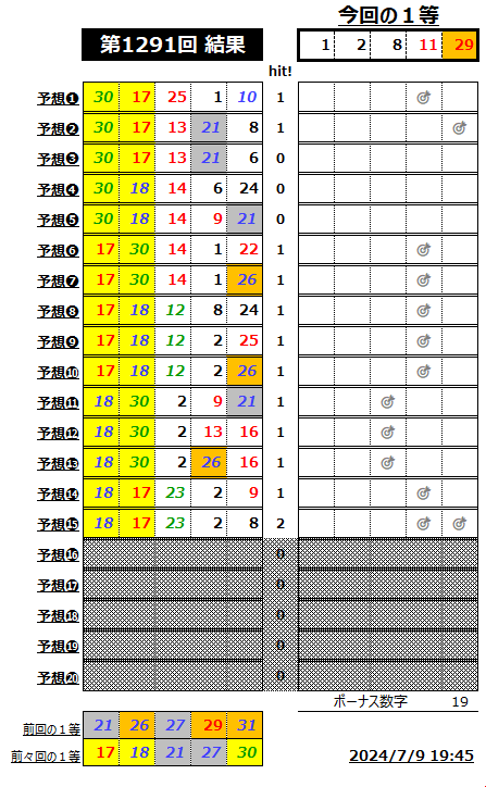 ミニロト結果1291-2