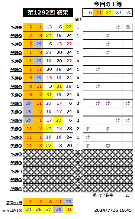 ミニロト結果1292-1