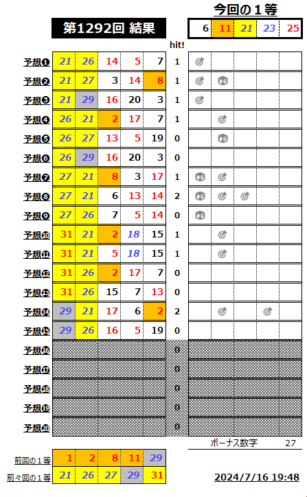 ミニロト結果1292-2