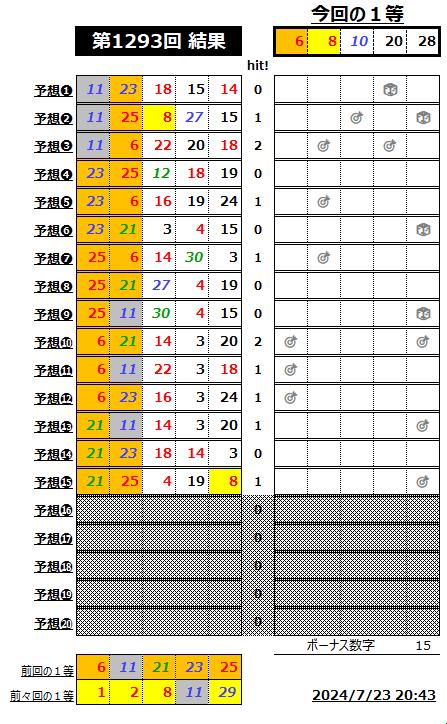 ミニロト結果1293-2