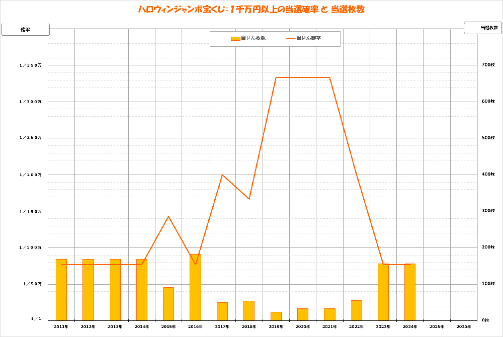 確率のグラフ