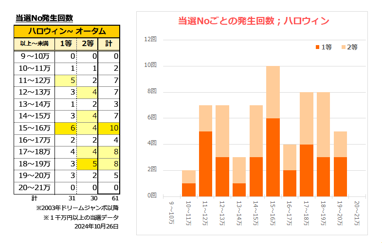 当せんNo発生回数集計表