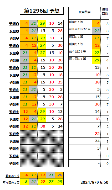 ミニロト予想1296-1