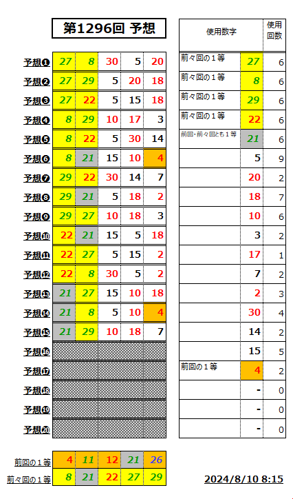 ミニロト予想1296-2