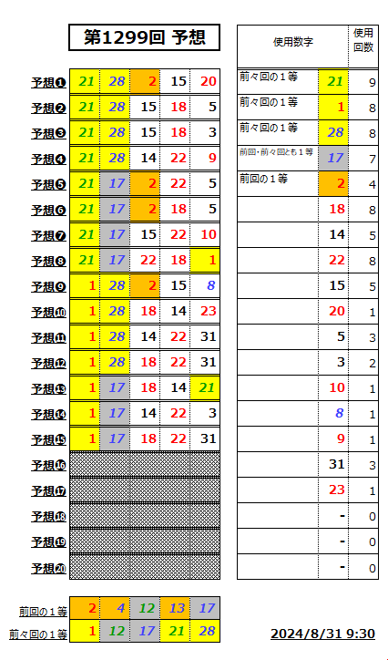 ミニロト予想1299-2