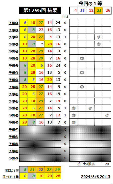 ミニロト結果1295-2