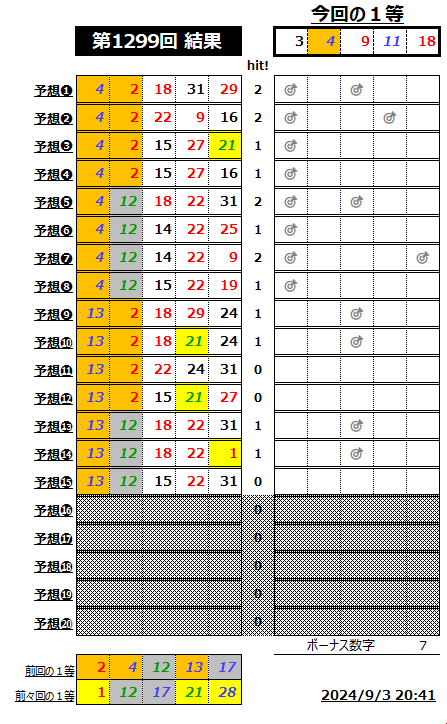 ミニロト結果1299-1