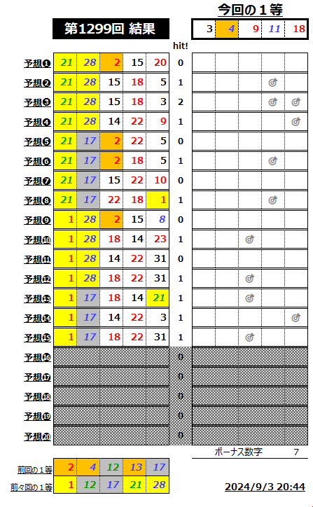 ミニロト結果1299-2