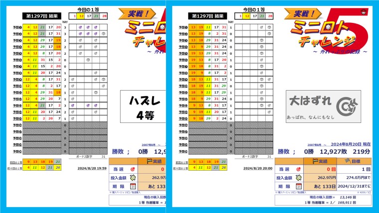 実戦！ミニロトチャレンジ【第1297回】予想と結果と統計データ｜実況！統計チャレンジ