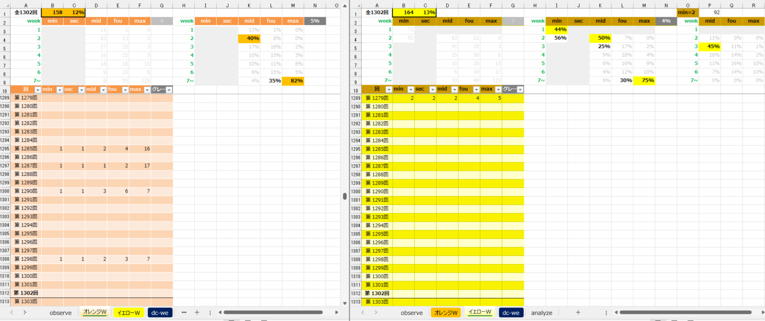 Ｗ特化 week数分布表
