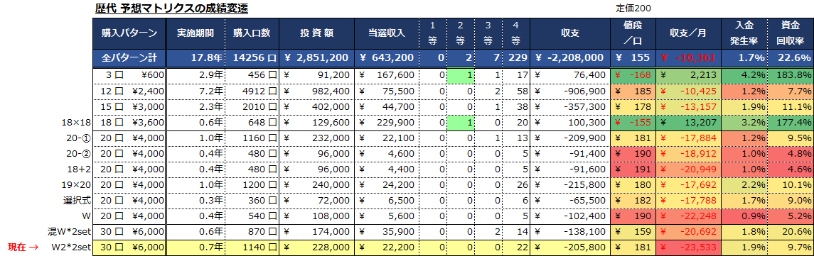 ミニロト実績表1333