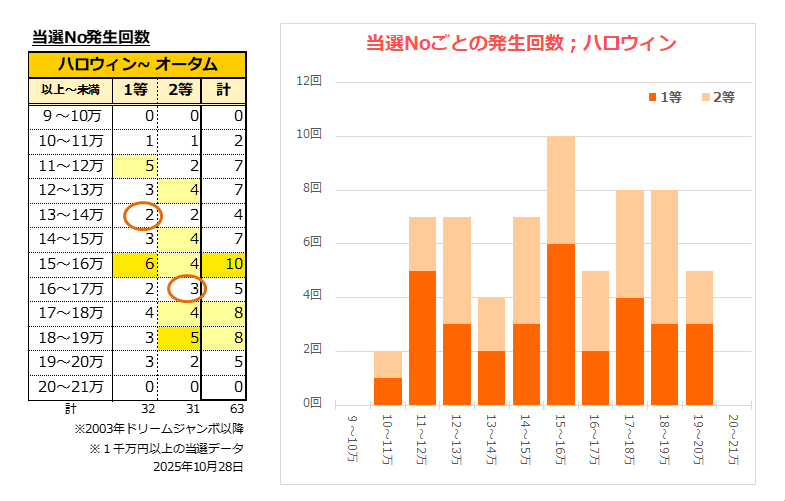 当選No発生回数表・グラフ