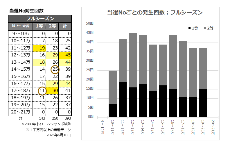 当せんNo発生回数表（全体）