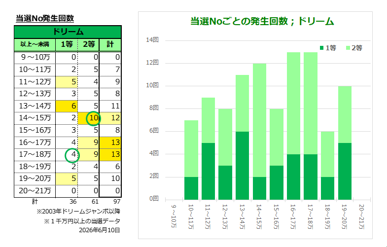 当せんNo発生回数表