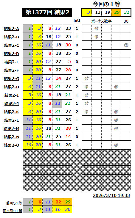 ミニロト結果1377-2