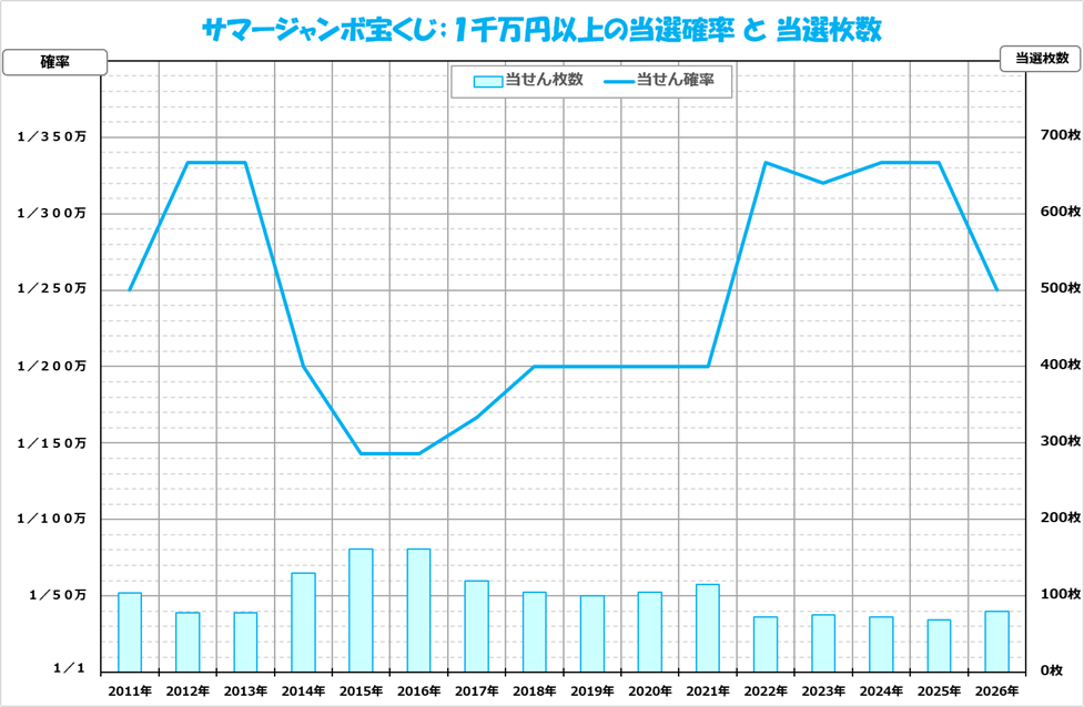 確率グラフ