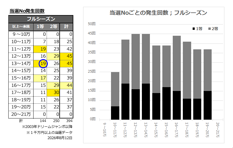 発生回数表