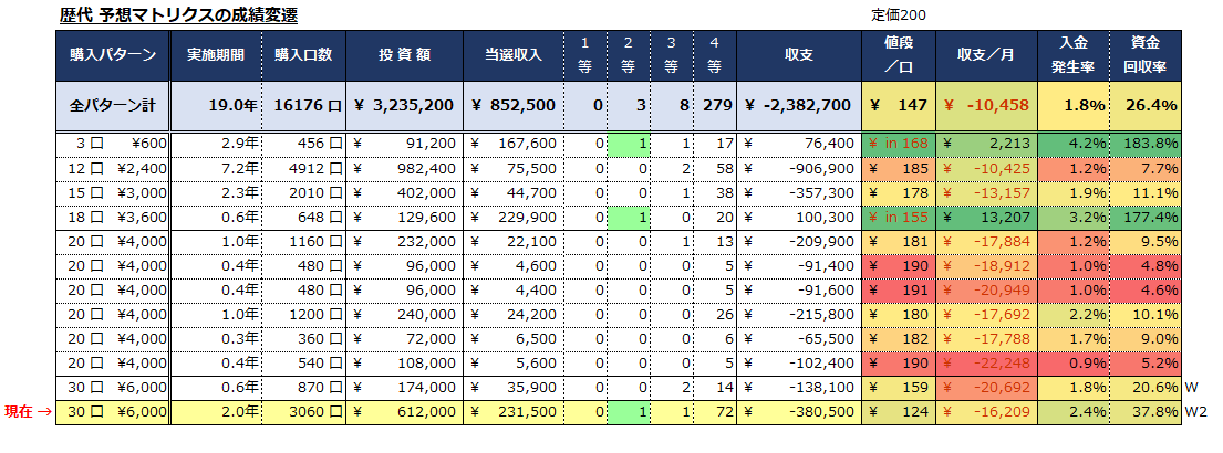 ミニロト成績遍歴1398