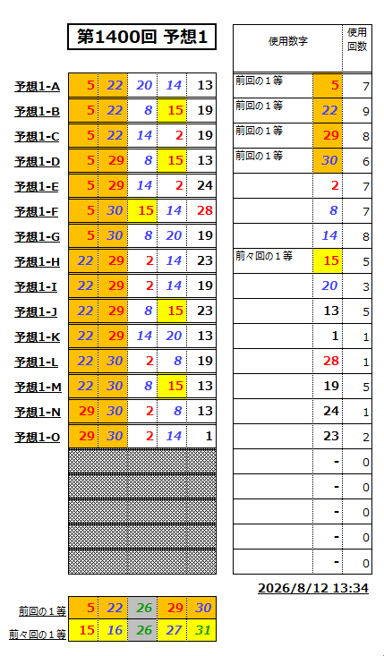 ミニロト予想1400-1