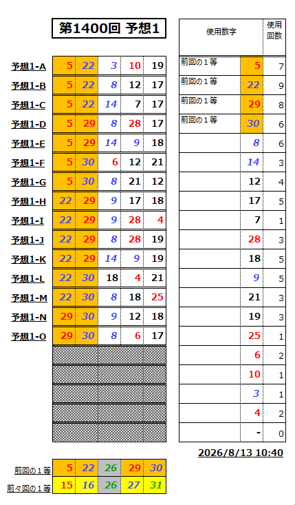 ミニロト予想1400-1-2