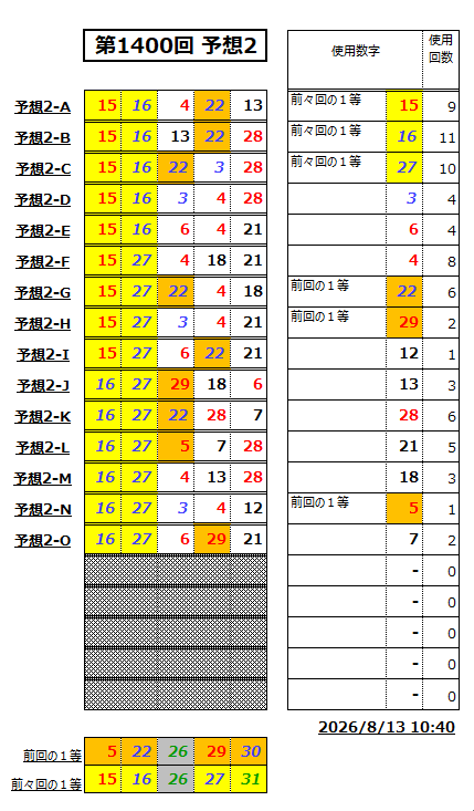 ミニロト予想1400-2-2