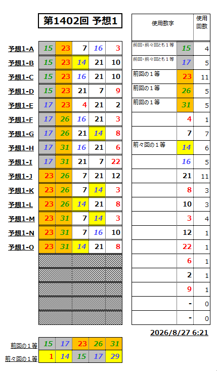 ミニロト予想1402-1