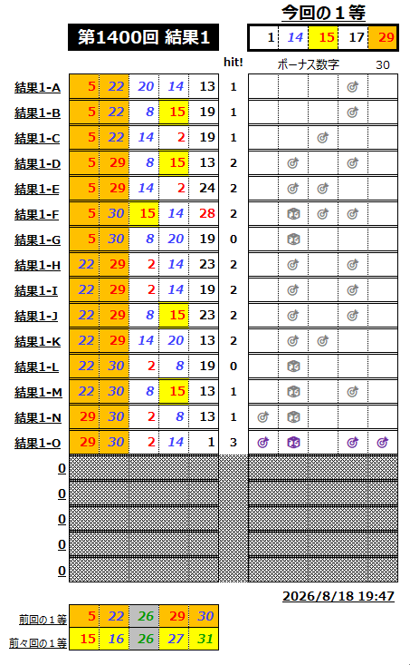 ミニロト結果1400-1-1