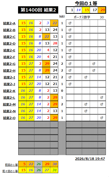 ミニロト結果1400-1-2
