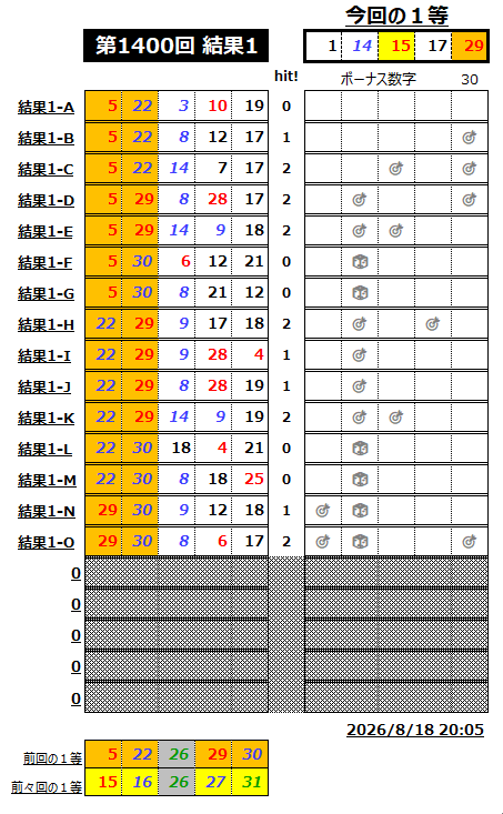 ミニロト結果1400-2-1