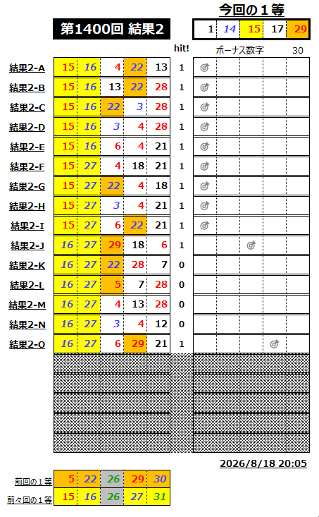ミニロト結果1400-2-2