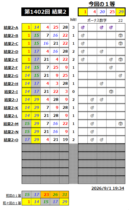ミニロト結果1402-2