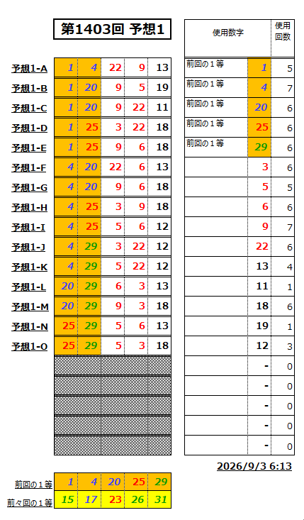 ミニロト予想1403-1