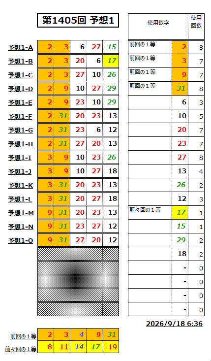 ミニロト予想1405-1