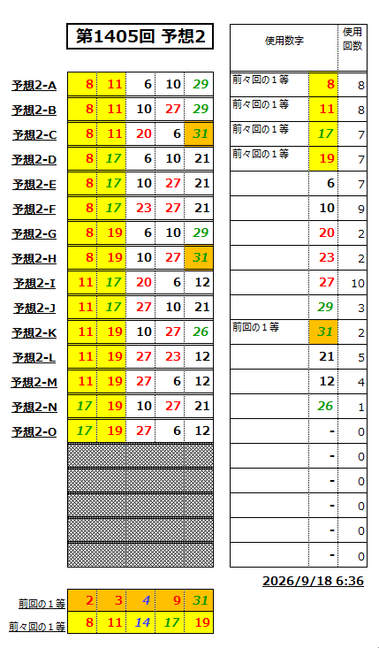 ミニロト予想1405-2