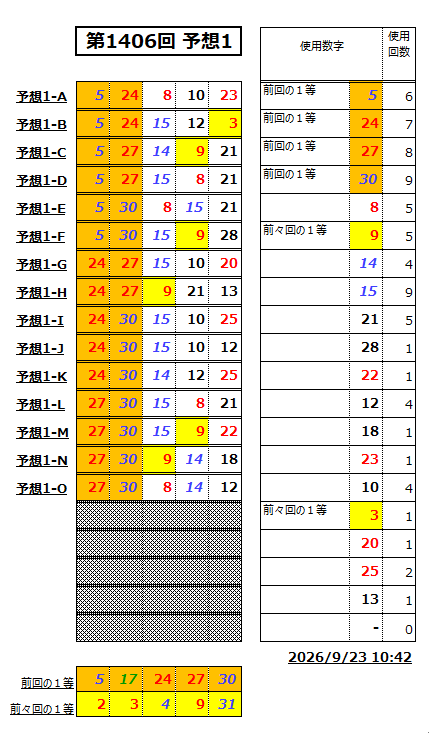 ミニロト予想1406-1
