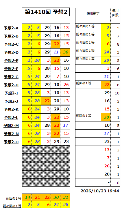 ミニロト予想1410-2